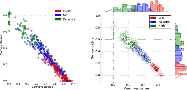 Figure 1 for Learning the progression and clinical subtypes of Alzheimer's disease from longitudinal clinical data