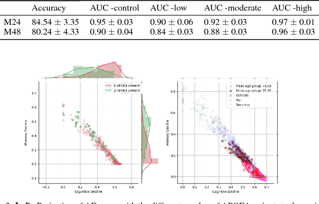 Figure 3 for Learning the progression and clinical subtypes of Alzheimer's disease from longitudinal clinical data