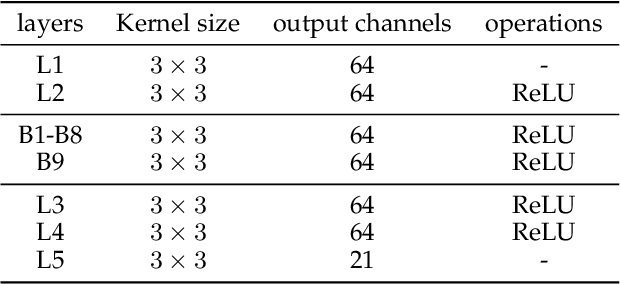 Figure 2 for Blind Motion Deblurring Super-Resolution: When Dynamic Spatio-Temporal Learning Meets Static Image Understanding