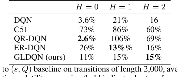 Figure 2 for GLDQN: Explicitly Parameterized Quantile Reinforcement Learning for Waste Reduction