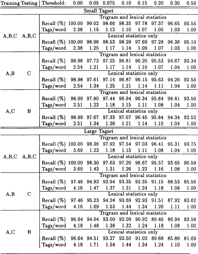 Figure 2 for Tagging the Teleman Corpus