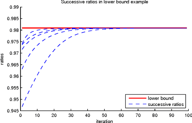 Figure 3 for On the Convergence Rate of Decomposable Submodular Function Minimization