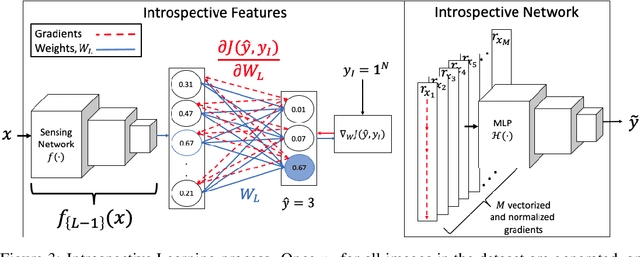 Figure 4 for Introspective Learning : A Two-Stage Approach for Inference in Neural Networks