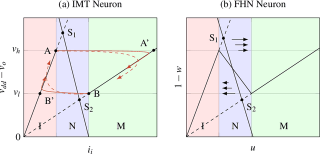 Figure 2 for Stochastic IMT (insulator-metal-transition) neurons: An interplay of thermal and threshold noise at bifurcation