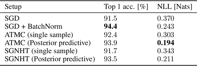 Figure 2 for Bayesian Inference for Large Scale Image Classification