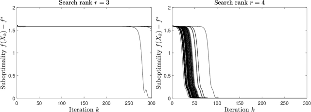 Figure 1 for Improved Global Guarantees for the Nonconvex Burer--Monteiro Factorization via Rank Overparameterization