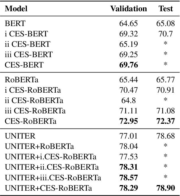Figure 4 for Caption Enriched Samples for Improving Hateful Memes Detection