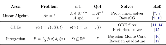Figure 2 for ProbNum: Probabilistic Numerics in Python