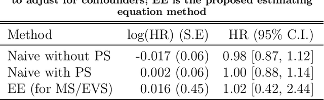Figure 3 for Semiparametric Methods for Exposure Misclassification in Propensity Score-Based Time-to-Event Data Analysis