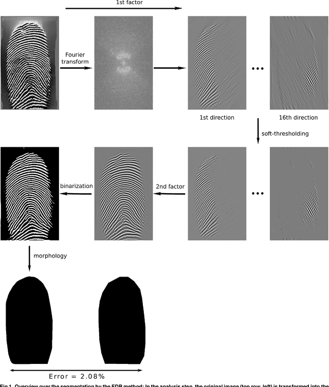 Figure 1 for Filter Design and Performance Evaluation for Fingerprint Image Segmentation
