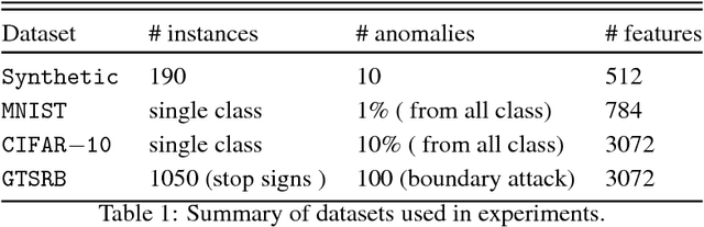 Figure 1 for Anomaly Detection using One-Class Neural Networks