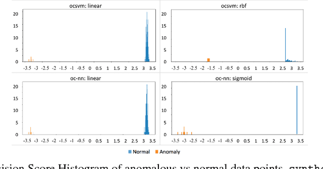 Figure 4 for Anomaly Detection using One-Class Neural Networks