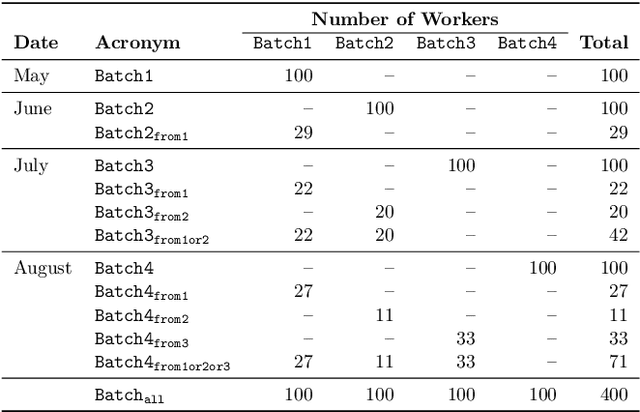 Figure 4 for Can the Crowd Judge Truthfulness? A Longitudinal Study on Recent Misinformation about COVID-19
