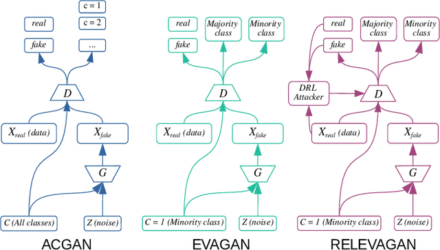 Figure 1 for Deep Reinforcement Learning based Evasion Generative Adversarial Network for Botnet Detection