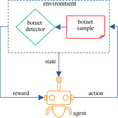 Figure 2 for Deep Reinforcement Learning based Evasion Generative Adversarial Network for Botnet Detection