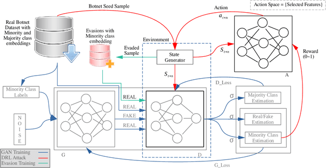 Figure 3 for Deep Reinforcement Learning based Evasion Generative Adversarial Network for Botnet Detection