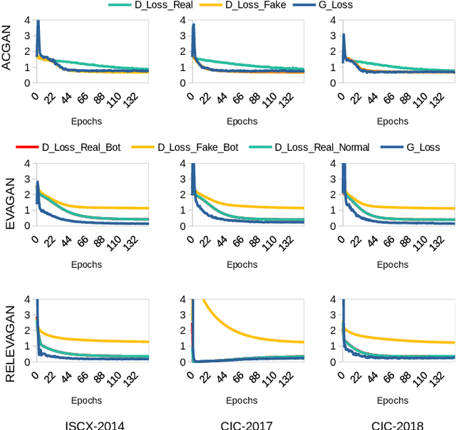 Figure 4 for Deep Reinforcement Learning based Evasion Generative Adversarial Network for Botnet Detection