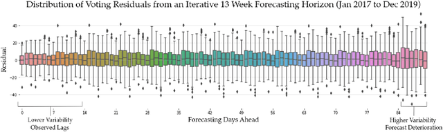 Figure 4 for Forecasting Patient Demand at Urgent Care Clinics using Machine Learning