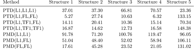 Figure 1 for Tensor decomposition with generalized lasso penalties