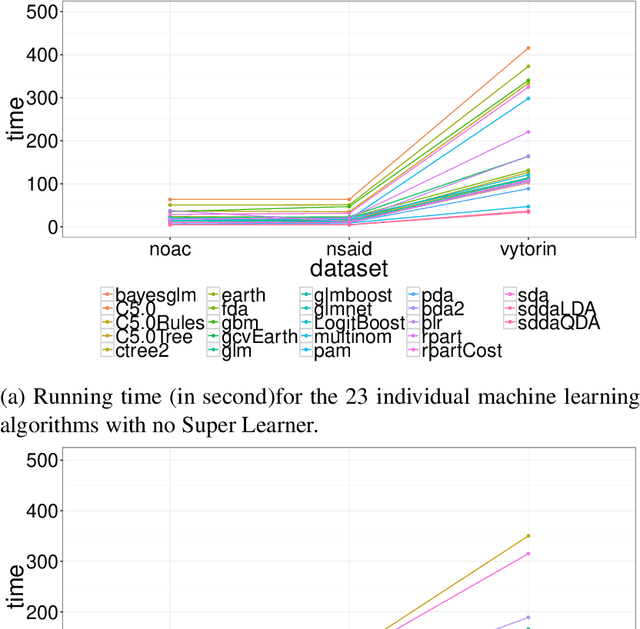 Figure 3 for Propensity score prediction for electronic healthcare databases using Super Learner and High-dimensional Propensity Score Methods