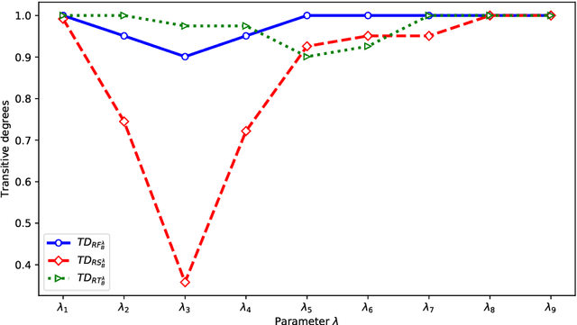 Figure 4 for Comparison research on binary relations based on transitive degrees and cluster degrees