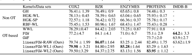 Figure 3 for On a linear fused Gromov-Wasserstein distance for graph structured data