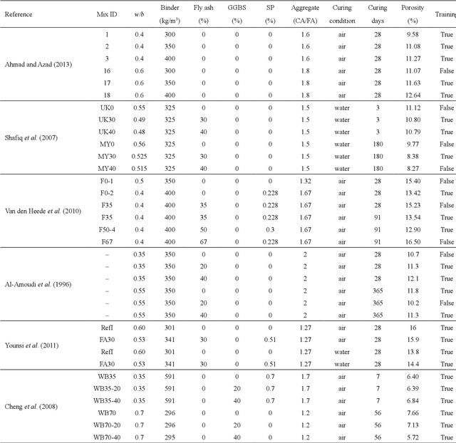 Figure 2 for Machine Learning-based Prediction of Porosity for Concrete Containing Supplementary Cementitious Materials