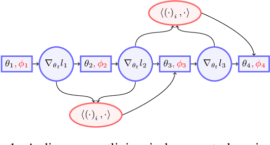 Figure 1 for In-Loop Meta-Learning with Gradient-Alignment Reward