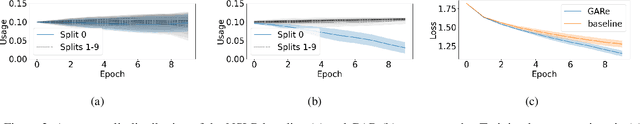 Figure 4 for In-Loop Meta-Learning with Gradient-Alignment Reward