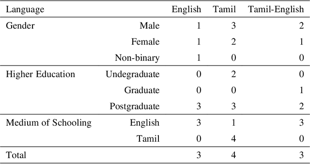 Figure 2 for Dataset for Identification of Homophobia and Transophobia in Multilingual YouTube Comments