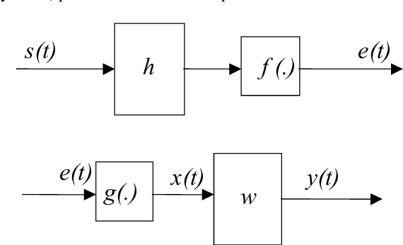 Figure 1 for Speaker recognition improvement using blind inversion of distortions