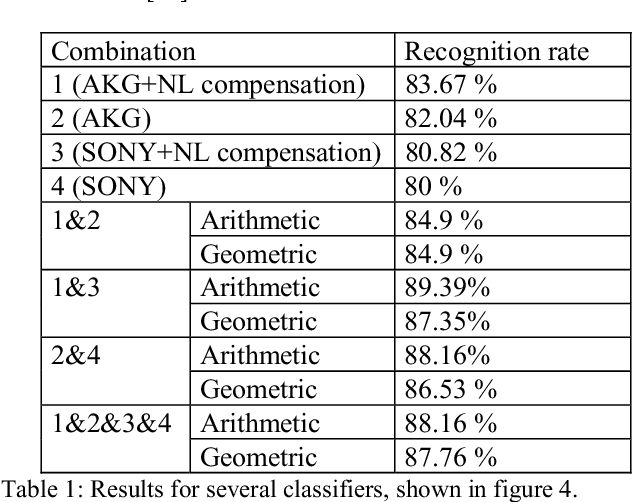 Figure 2 for Speaker recognition improvement using blind inversion of distortions