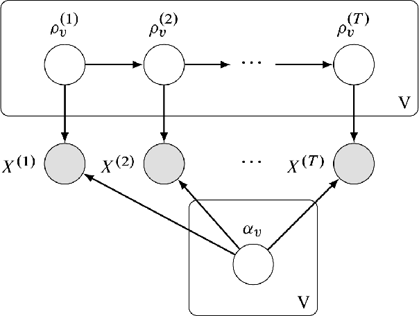 Figure 3 for Dynamic Bernoulli Embeddings for Language Evolution