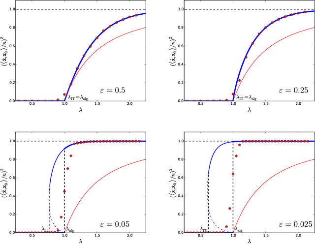 Figure 1 for Estimation of Low-Rank Matrices via Approximate Message Passing