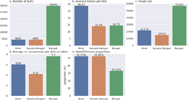 Figure 1 for An exploratory experiment on Hindi, Bengali hate-speech detection and transfer learning using neural networks