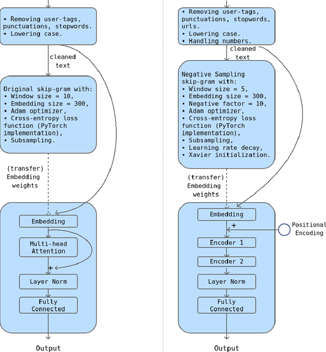 Figure 3 for An exploratory experiment on Hindi, Bengali hate-speech detection and transfer learning using neural networks