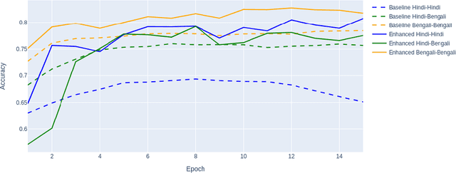 Figure 4 for An exploratory experiment on Hindi, Bengali hate-speech detection and transfer learning using neural networks