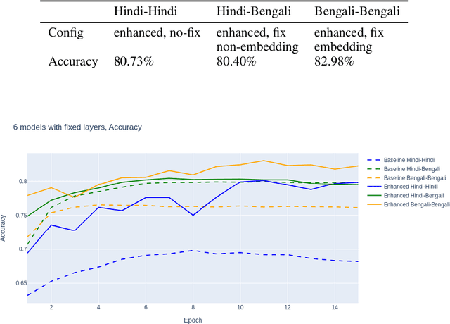 Figure 2 for An exploratory experiment on Hindi, Bengali hate-speech detection and transfer learning using neural networks