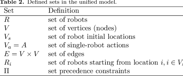 Figure 3 for Distributed Allocation and Scheduling of Tasks with Cross-Schedule Dependencies for Heterogeneous Multi-Robot Teams