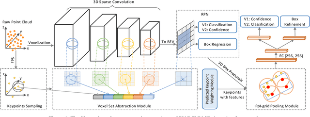 Figure 1 for PV-RCNN: The Top-Performing LiDAR-only Solutions for 3D Detection / 3D Tracking / Domain Adaptation of Waymo Open Dataset Challenges