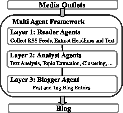 Figure 1 for Alleviating Media Bias Through Intelligent Agent Blogging