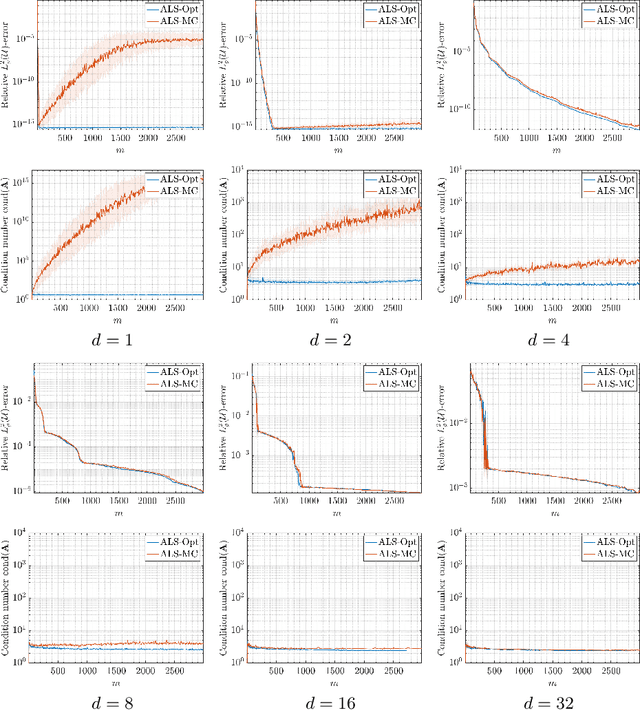 Figure 2 for Is Monte Carlo a bad sampling strategy for learning smooth functions in high dimensions?