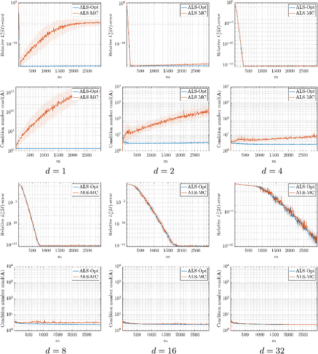 Figure 3 for Is Monte Carlo a bad sampling strategy for learning smooth functions in high dimensions?