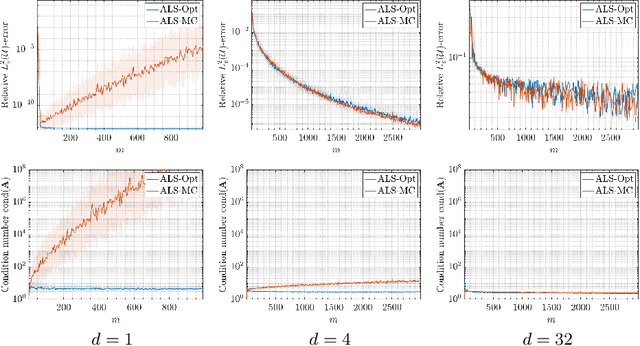 Figure 1 for Is Monte Carlo a bad sampling strategy for learning smooth functions in high dimensions?