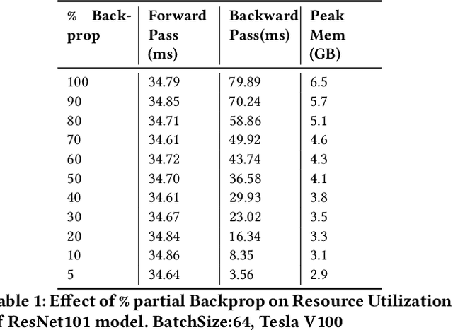 Figure 2 for Doing More by Doing Less: How Structured Partial Backpropagation Improves Deep Learning Clusters