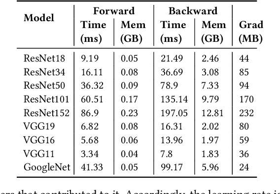 Figure 3 for Doing More by Doing Less: How Structured Partial Backpropagation Improves Deep Learning Clusters