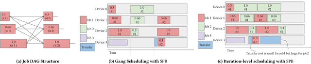 Figure 4 for Doing More by Doing Less: How Structured Partial Backpropagation Improves Deep Learning Clusters