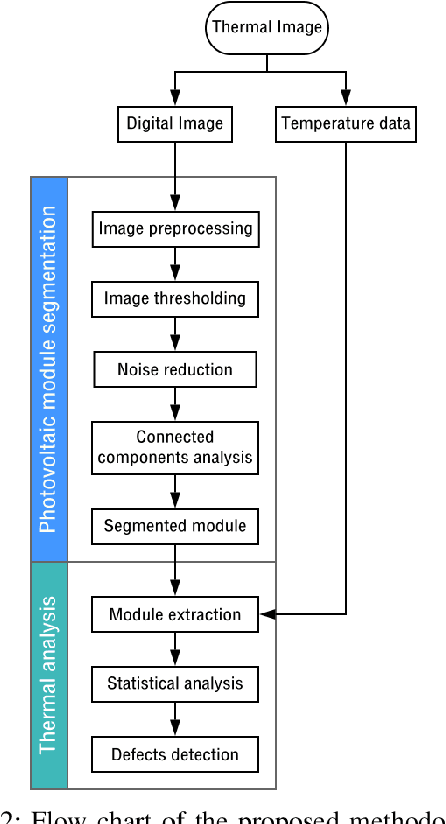Figure 2 for Photovoltaic module segmentation and thermal analysis tool from thermal images