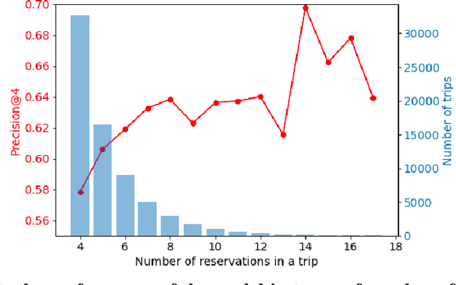 Figure 2 for Modeling Multi-Destination Trips with Sketch-Based Model