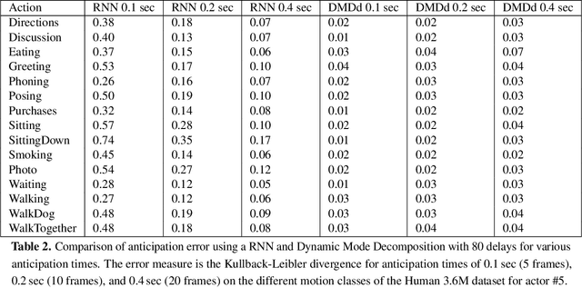 Figure 3 for Unsupervised and Generic Short-Term Anticipation of Human Body Motions